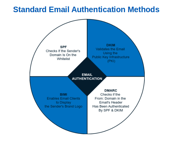  The graphic shows the standard email authentication methods and their function. 