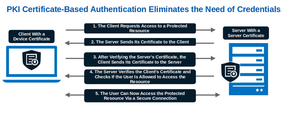  A basic illustration showing how PKI certificate-based authentication works. This process is more complex, involving cipher- and key-related data exchanges and verifications.