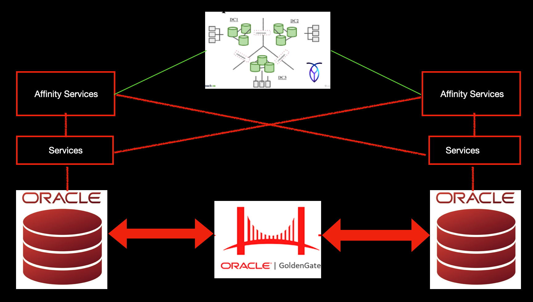 Building Geographic Resilience: Innovative Patterns for Oracle Systems
