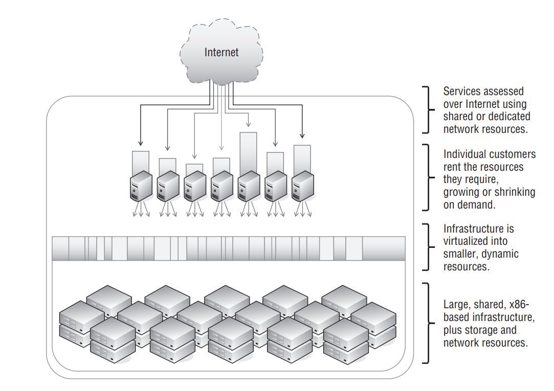 Virtualized infrastructure deployed as Infrastructure as a Service