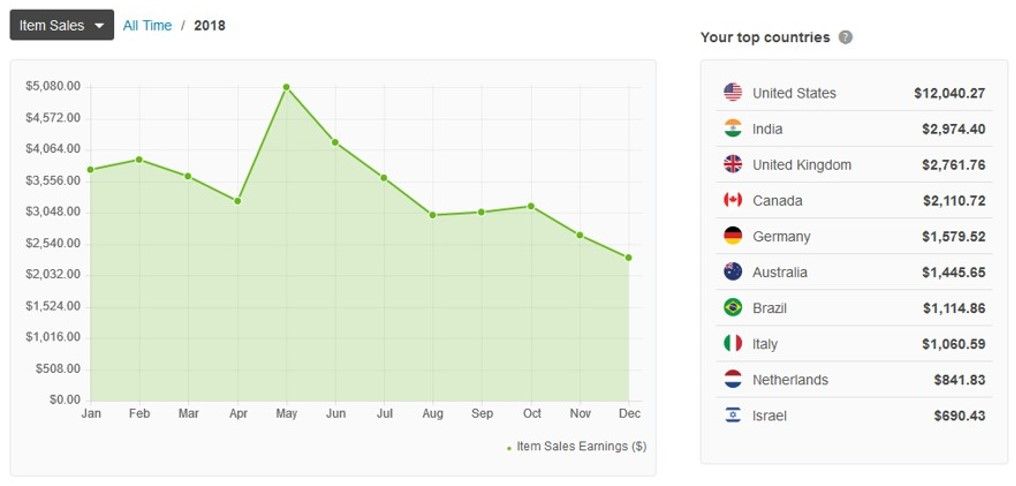 Income for the 2018 year