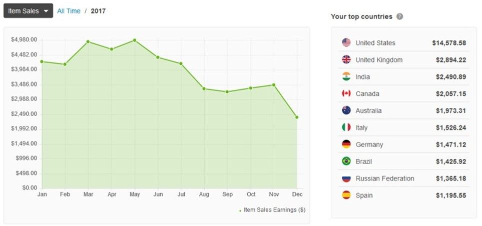 Income for the 2017 year