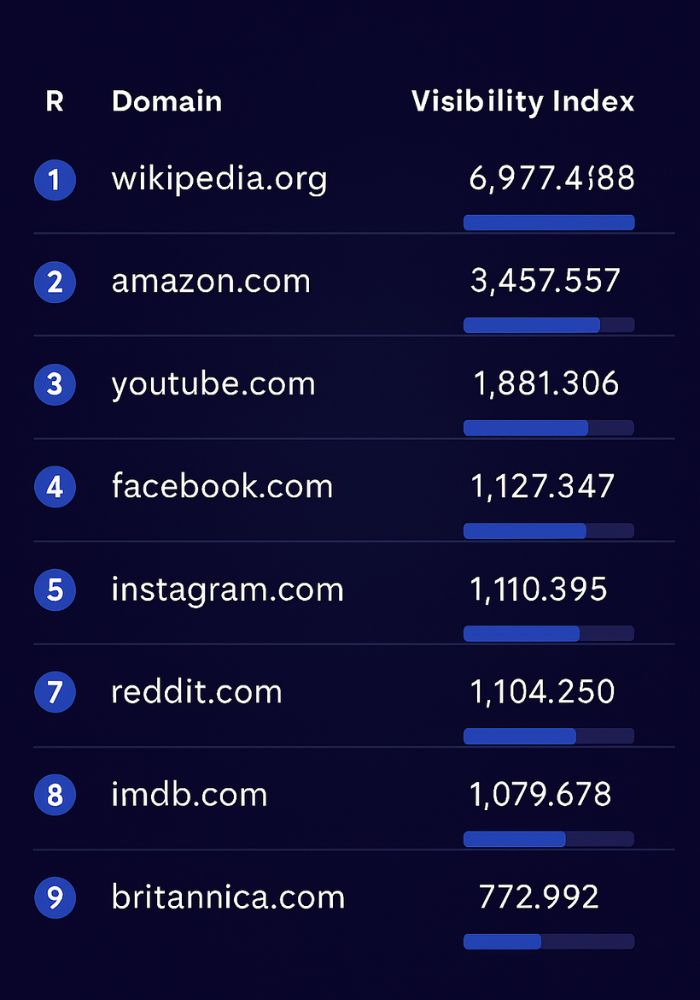 Reddit visibility index on Google