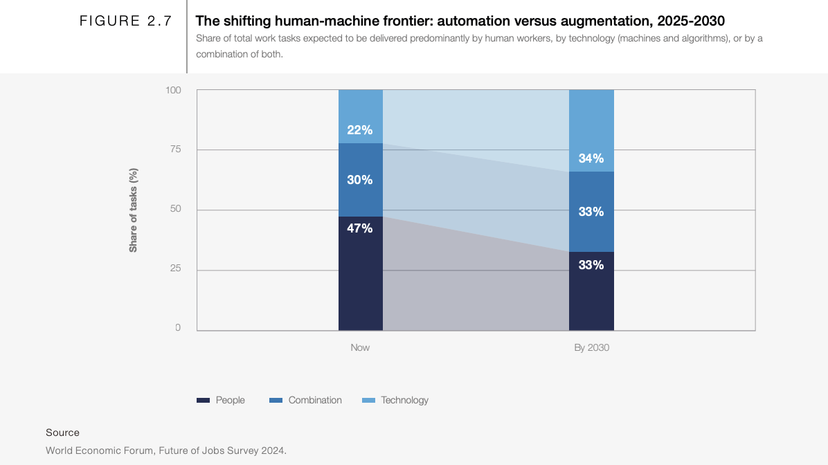 https://www.weforum.org/publications/the-future-of-jobs-report-2025/