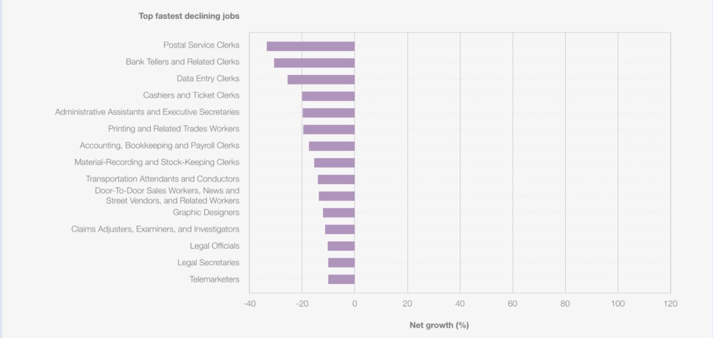 https://www.weforum.org/publications/the-future-of-jobs-report-2025/