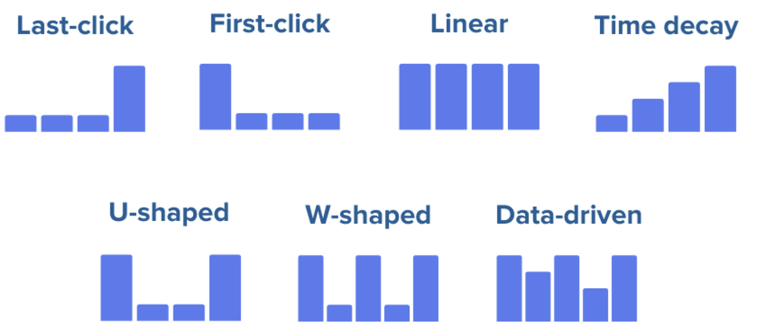 BigQuery and Attribution Models Can Reveal What Really Drives E-Commerce Success