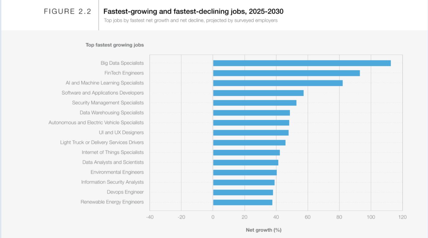 https://www.weforum.org/publications/the-future-of-jobs-report-2025/