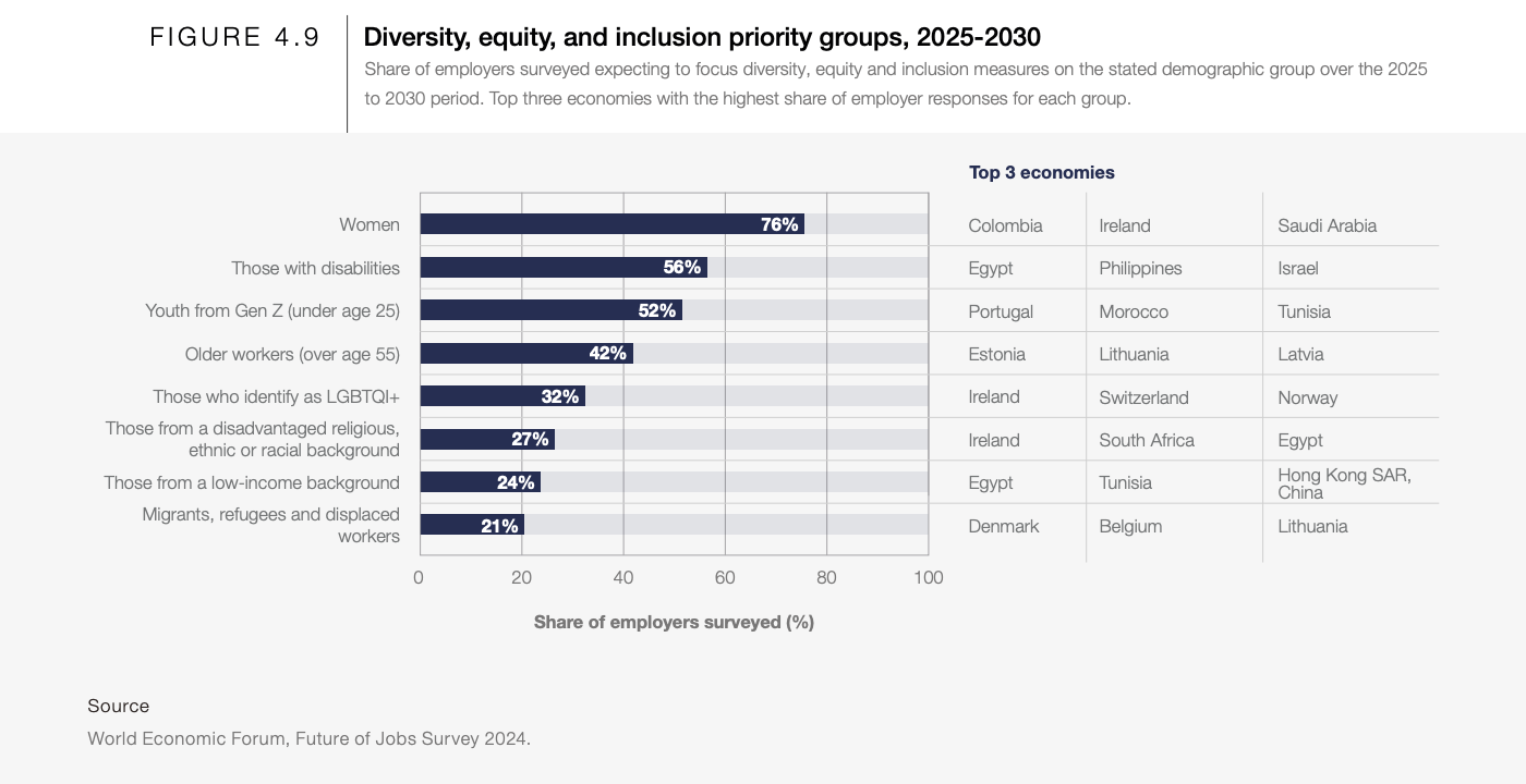 https://www.weforum.org/publications/the-future-of-jobs-report-2025/