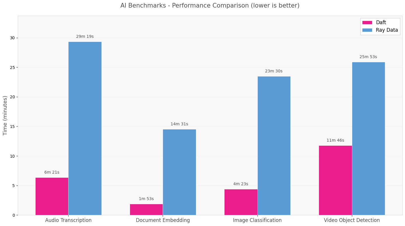 Bar chart showing Daft significantly outperforming Ray Data across four AI workloads: Audio Transcription, Document Embedding, Image Classification, and Video Object Detection, with Daft completing tasks 2-7x faster