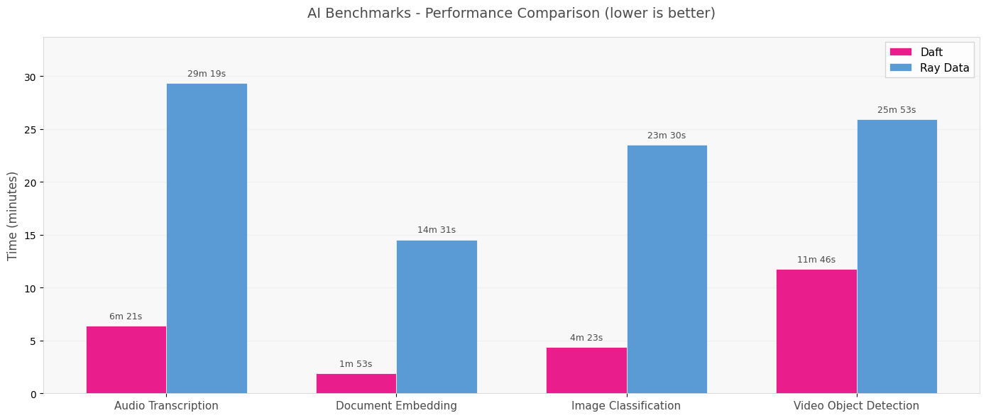 Why Multimodal AI Broke the Data Pipeline — And How Daft Is Beating Ray and Spark to Fix It