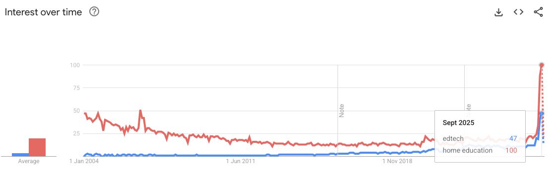 Google Trends data for the keywords "home education" and "edtech"