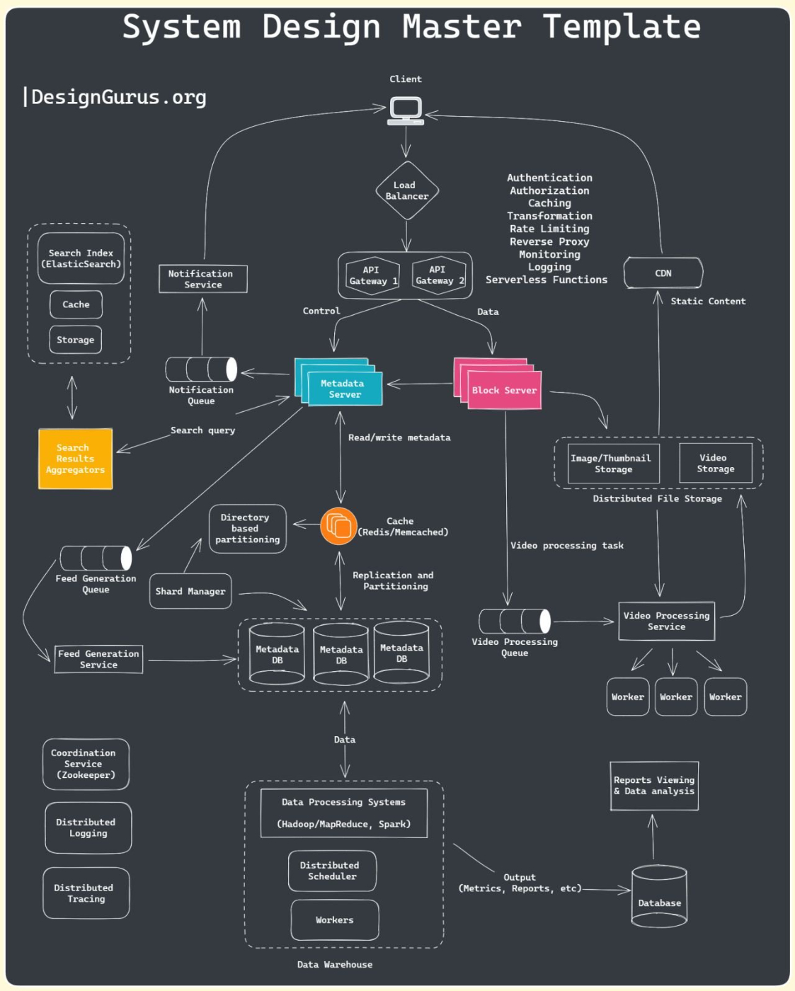 Top 10 Topics for System Design Interviews - Part 1