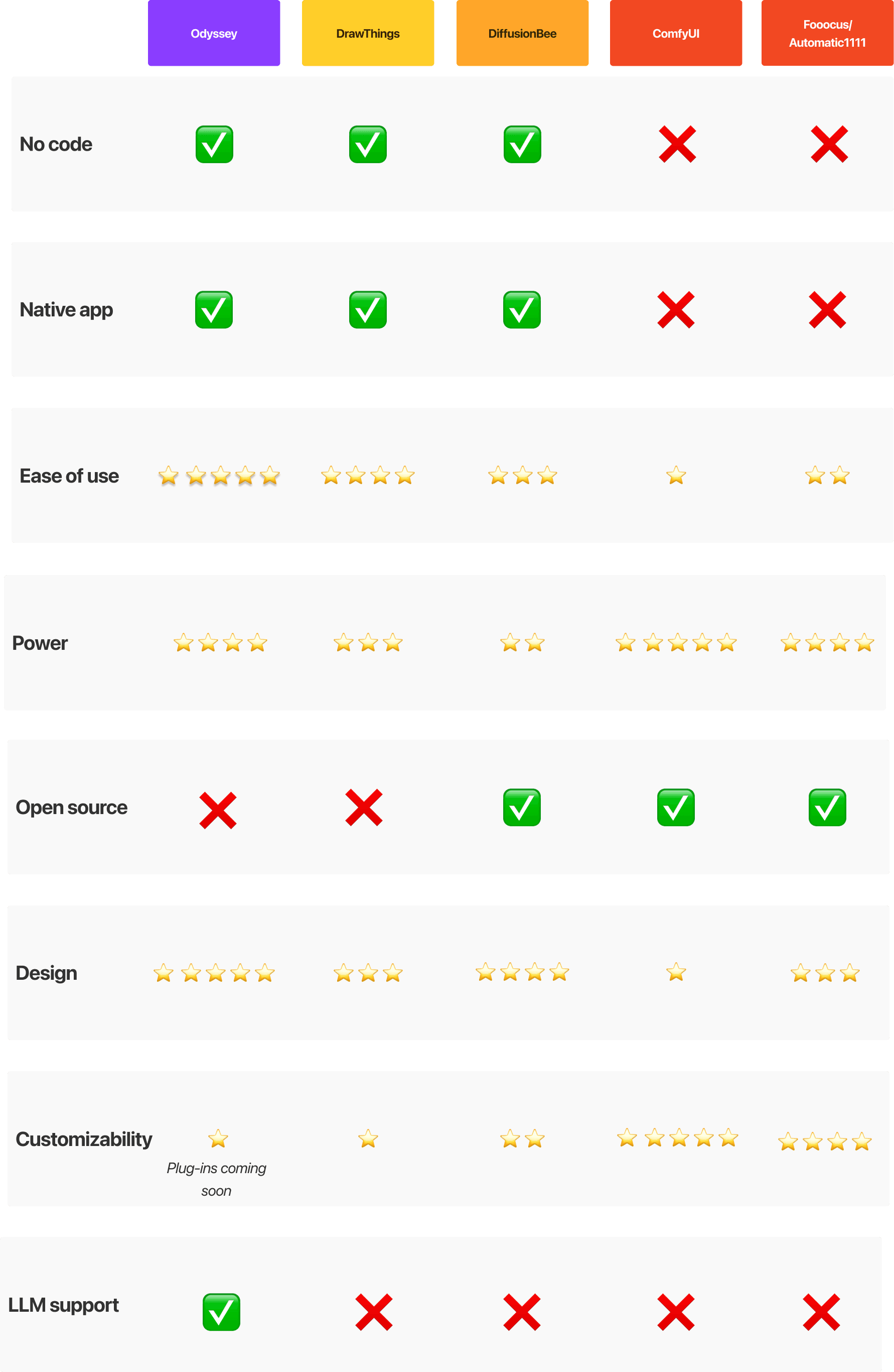 A comparison chart of different ways to run image generation locally