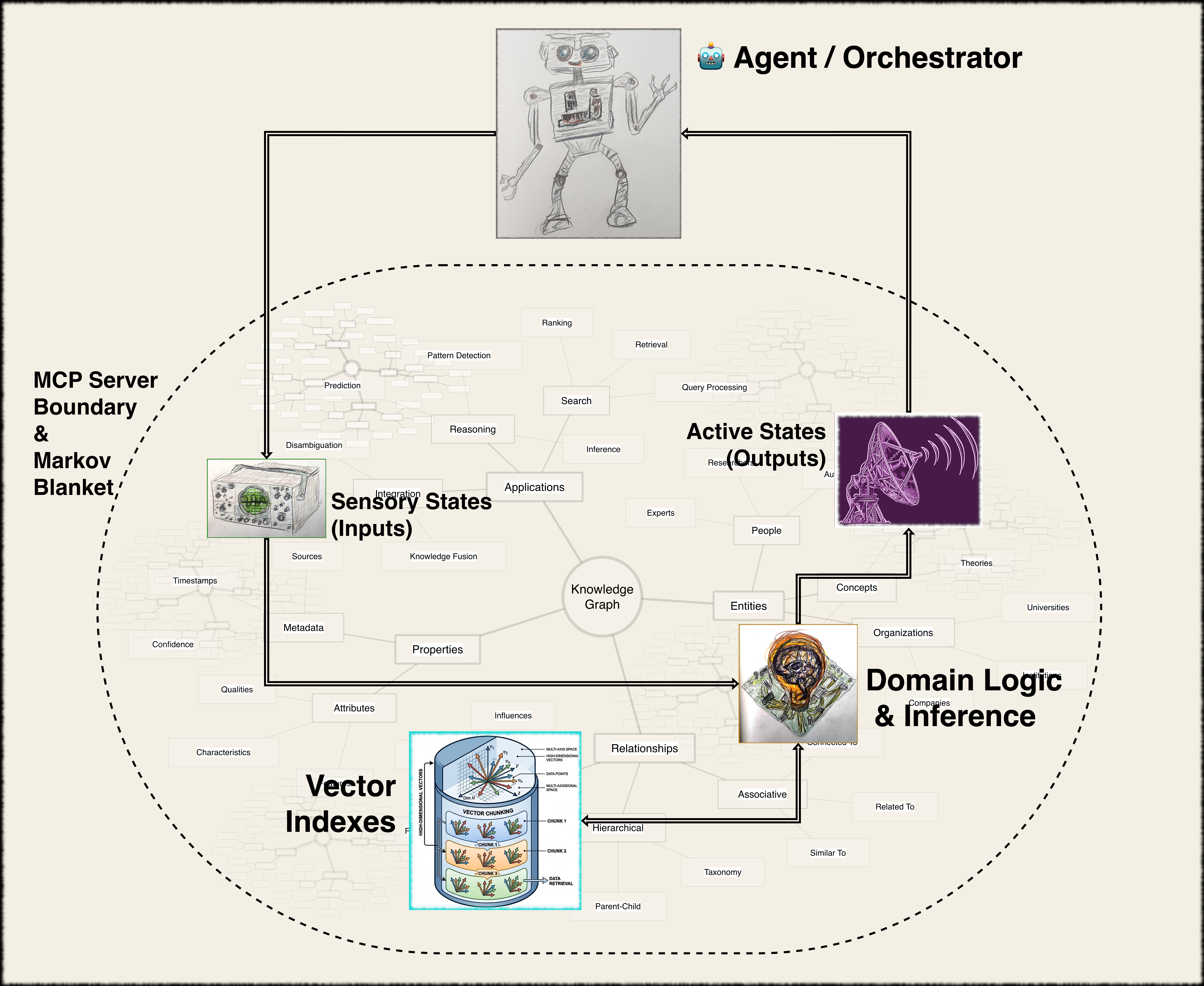 MCP: Explaining the Shape of Small World Models