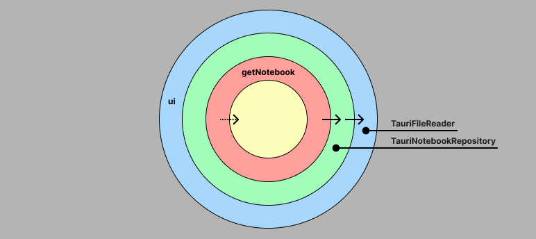 illustration of control flow, where arrows go from application layer to adapter and then to framework layer,