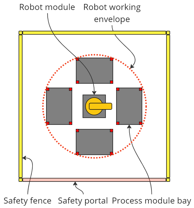 The image shows a simple configuration of the proposed solution with four Process module parking bays, a Robot unit at the core, and a Safety system.