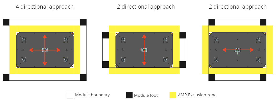 The image shows three possible approaches for positioning the feet of the module. For passive modules which will not be exposed to any significant robot process load, we can execute the design of the modules with three feet instead of four. This eliminates any possibility of “rocking” of the modules that may be caused by an uneven floor. The AMR approach in this configuration is limited to a single direction. 