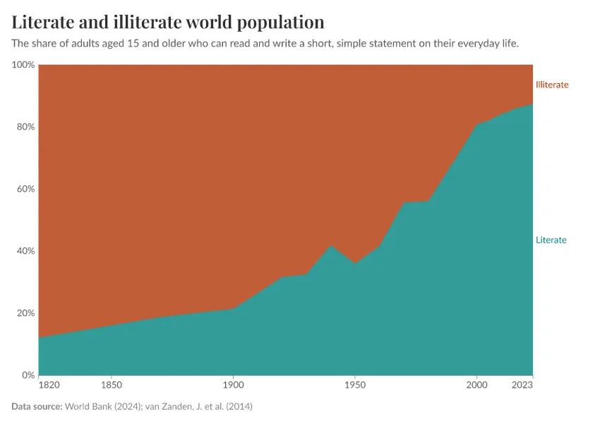 Literacy is a recent fashion.