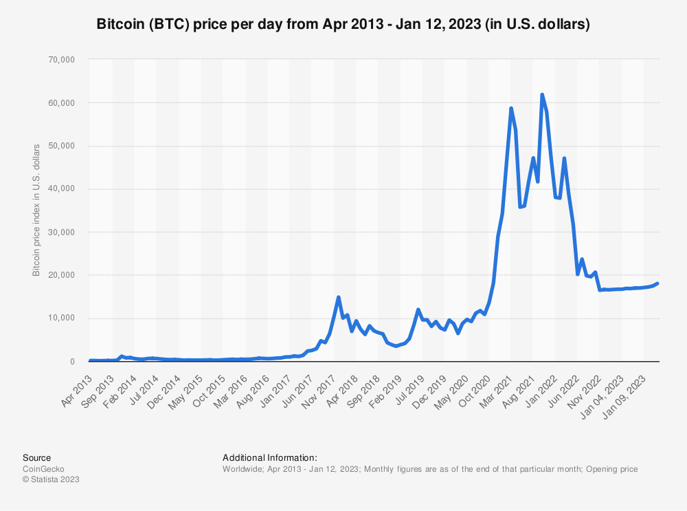 Statistic: Bitcoin (BTC) price per day from October 2013 to June 15, 2022 (in U.S. dollars) | Statista