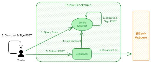 Decentralized PSBT Signing (DPS) Model
