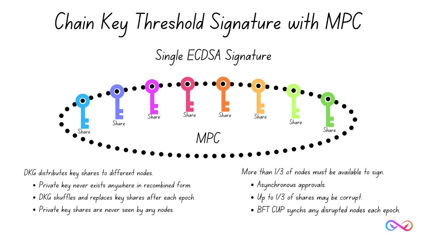 Chain Key Threshold Signature with MPC