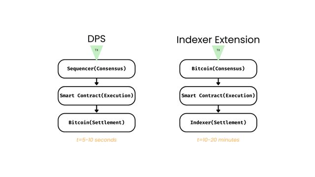 Decentralized PSBT Signing (DPS) vs Indexer Extensions