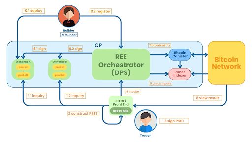 REE Architecture