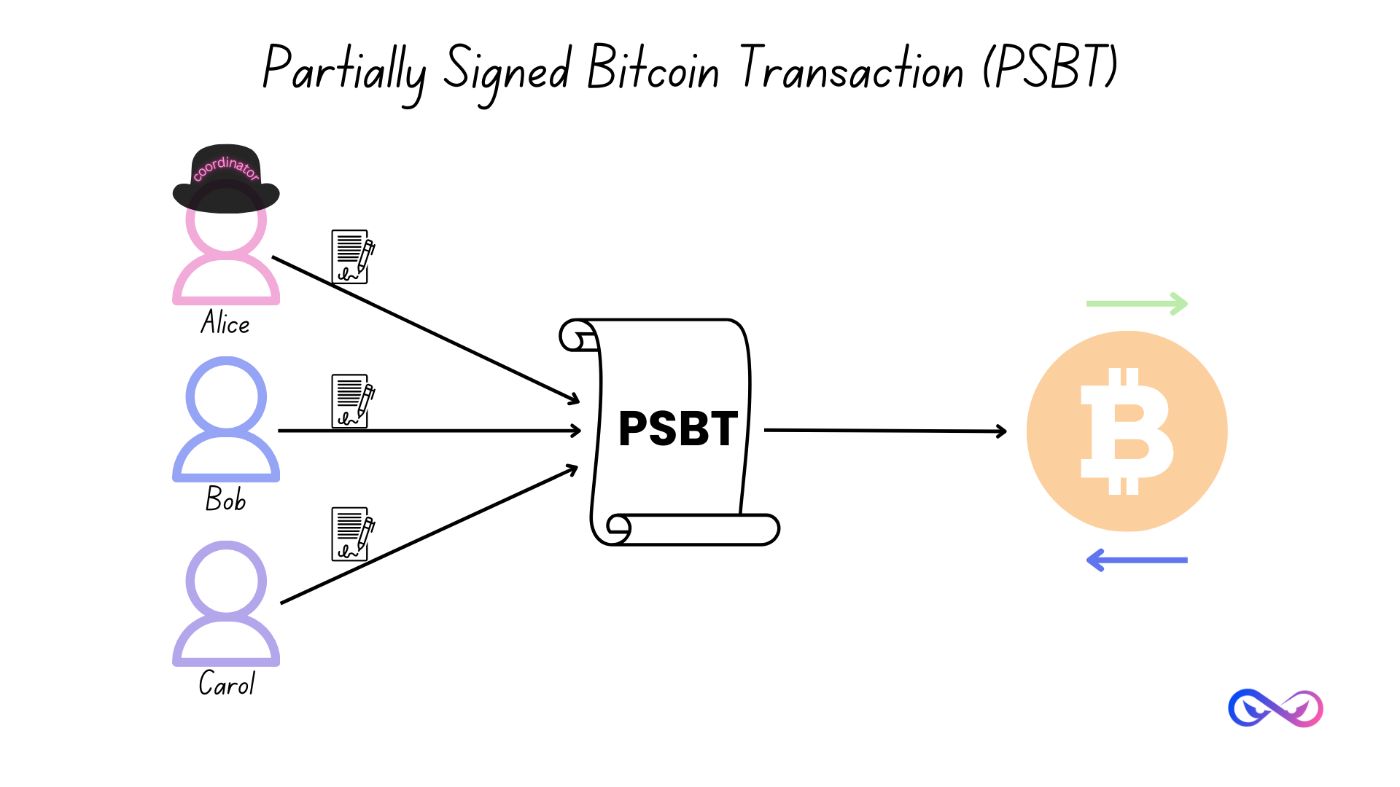 Partially Signed Bitcoin Transaction (PSBT)