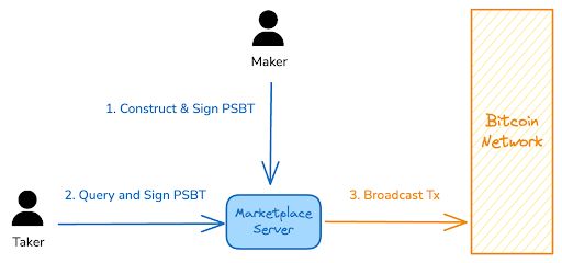 P2P PSBT Marketplaces