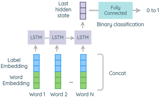 Figure 1 - the general outline of the LSTM network