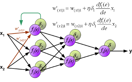 Figure 2 - the principle of calculation of the output of the neural network, given the weighted parameters
