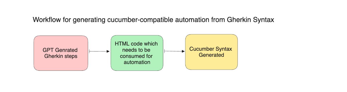 Generating Cucumber compatible code with Gherkin steps using GPT