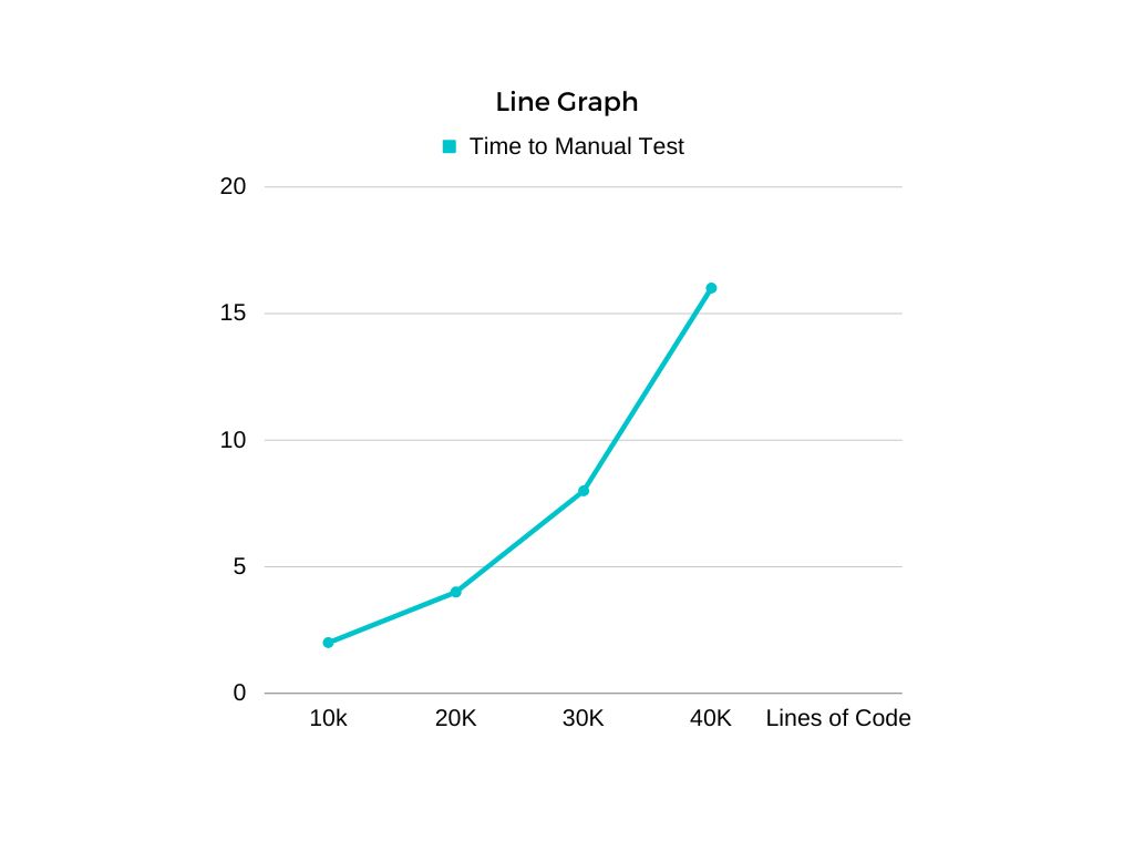 Variation of time for Manual Testing with code complexity