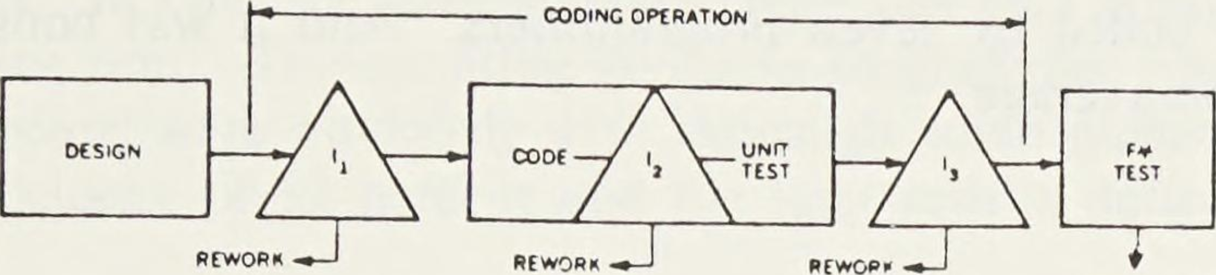 A scheme from Michael Fagan's article on design and code inspections