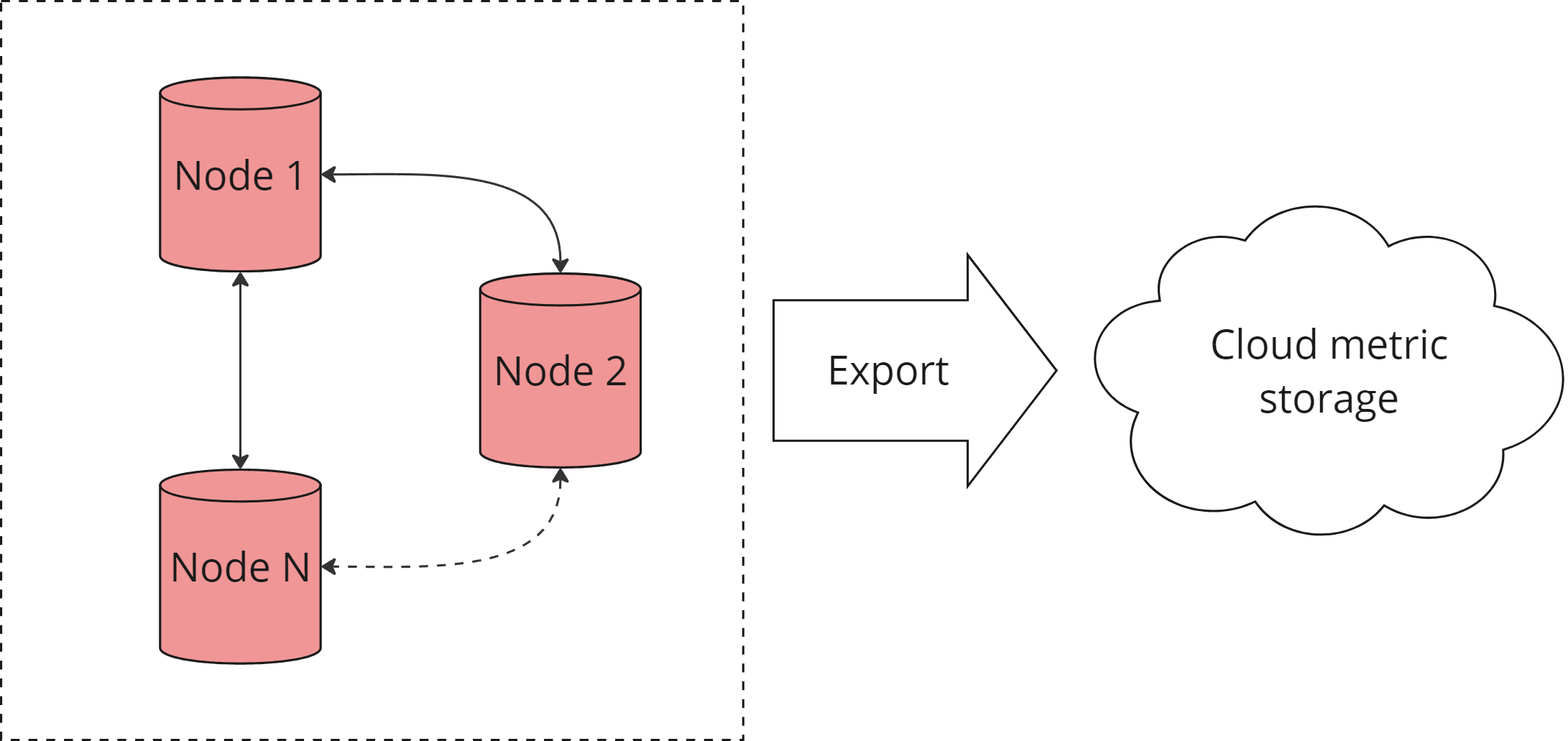 Pic 2. Metric export form N nodes of an Apache ignite cluster.
