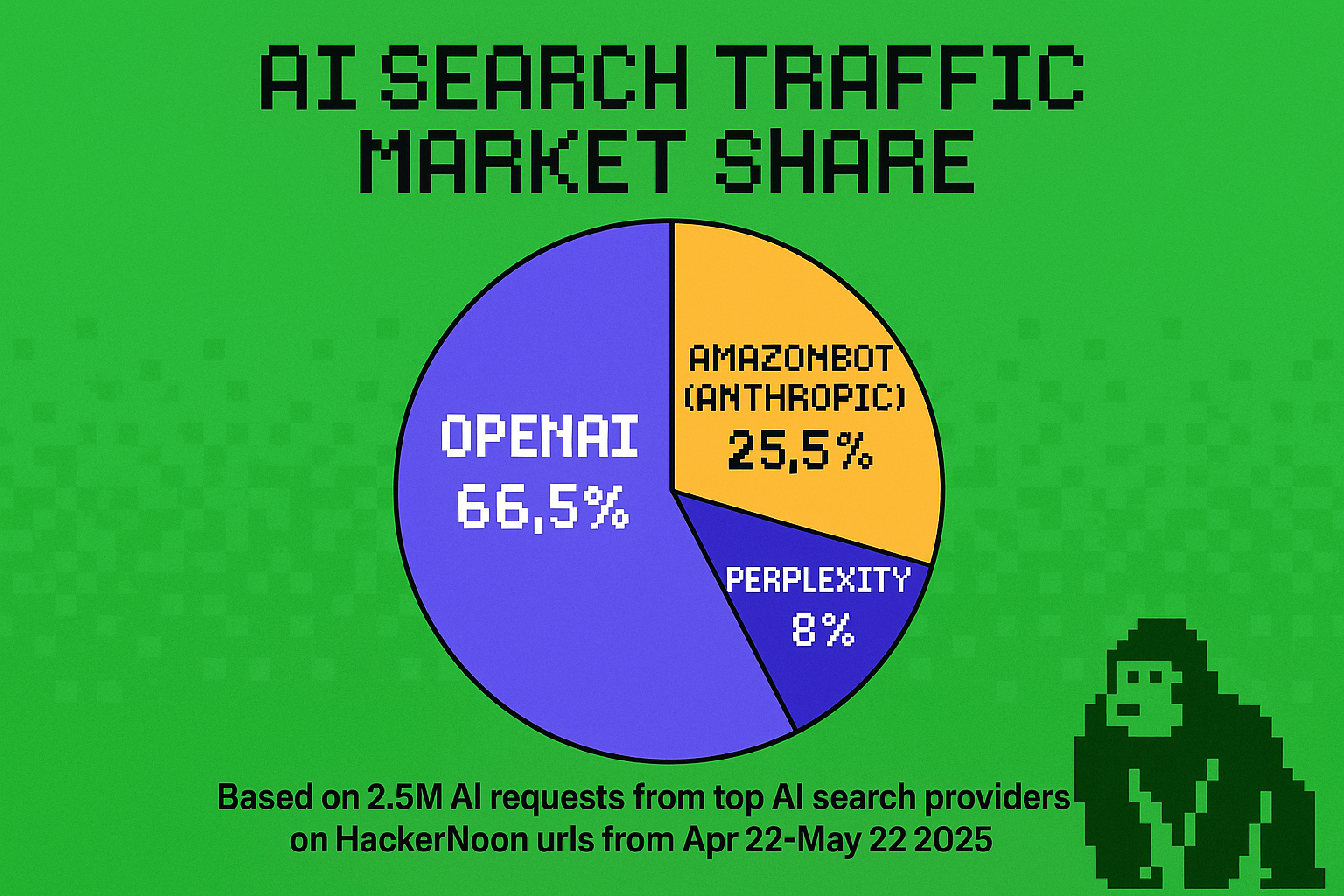 The AI Search Marketshare Race: OpenAI Accounts for 66.5% of 2.5M+ Monthly Citations to HackerNoon