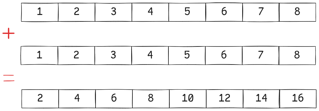 Parallel addition
