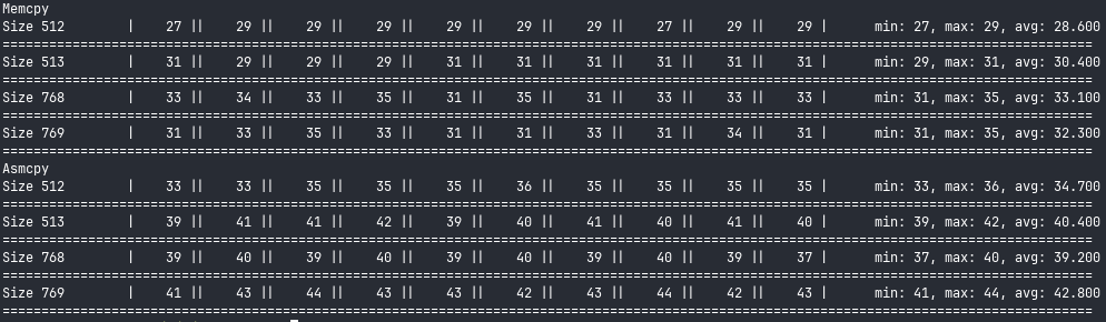 The gap does shrink as we get higher, but our implementation never quite catches up to Glibc’s.
