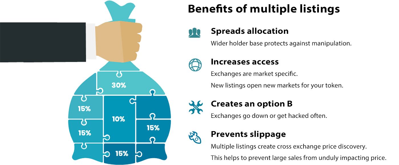 トークンセールを成功させてバイナンスに上場する方法 - 実践経験から得たヒント | HackerNoon