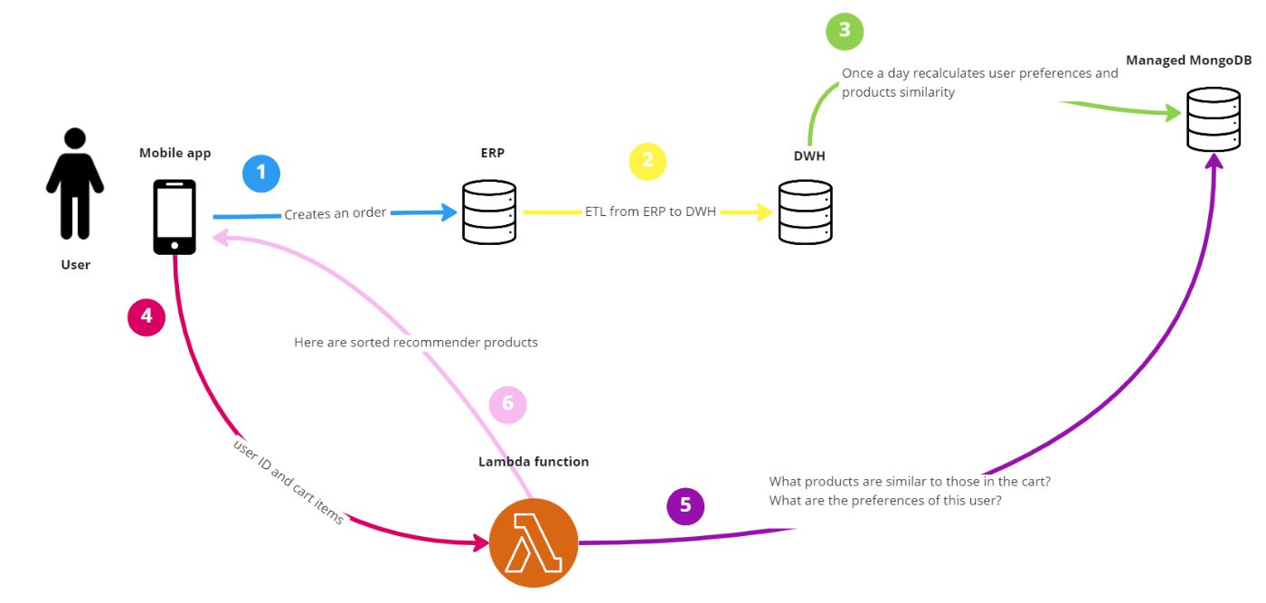 Simplified architecture