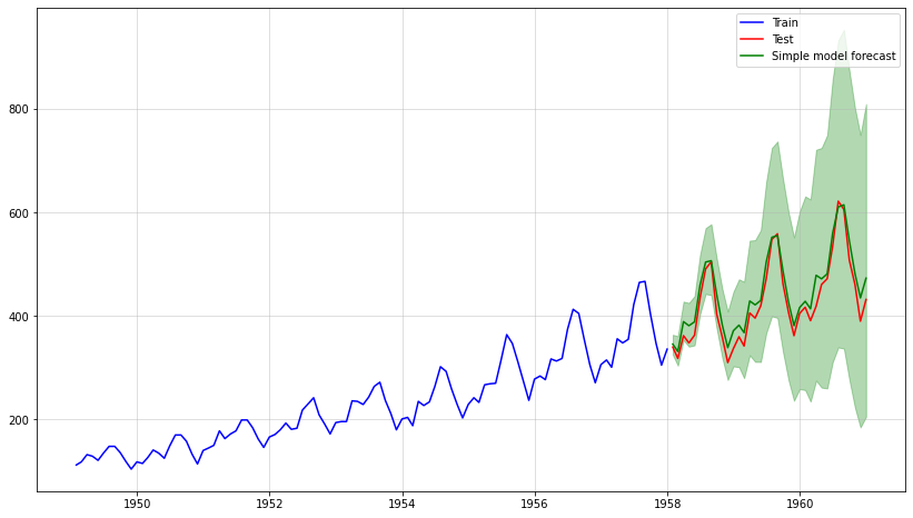 Train set, test set and forecast of airline passengers dataset