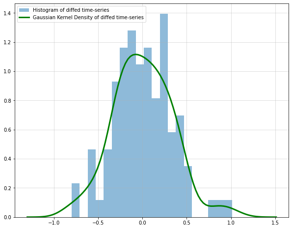 Kernel density and histogram of the stationary time-series