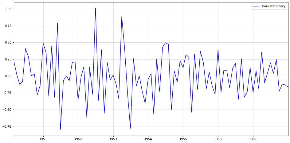 Stationarity-transformed time-series (training set)