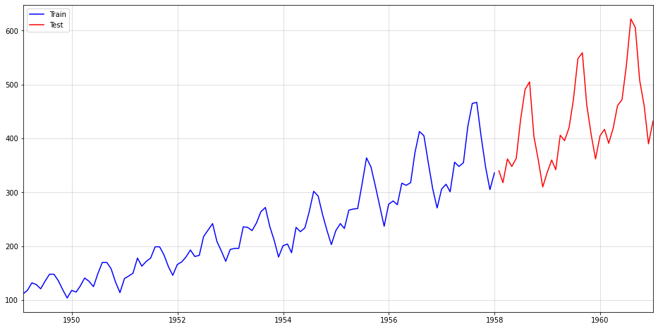 Airline passengers dataset - train and test split