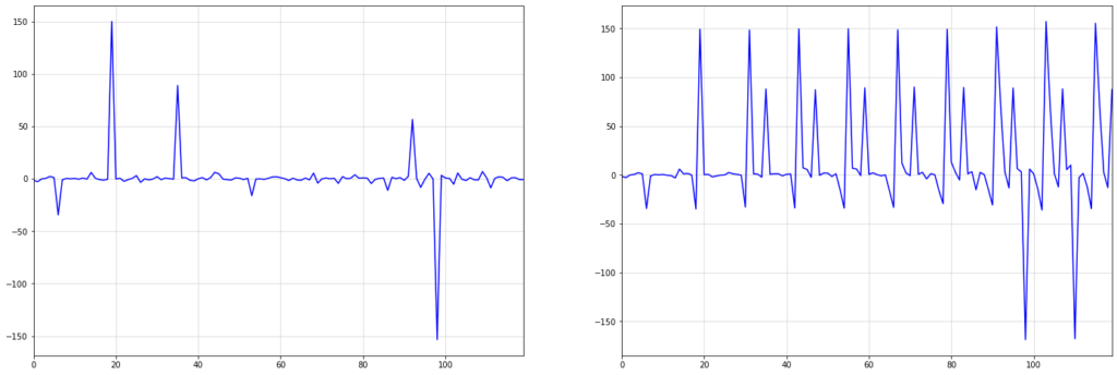 I.i.d. standard Cauchy series (left) and corresponding seasonally integrated time-series.