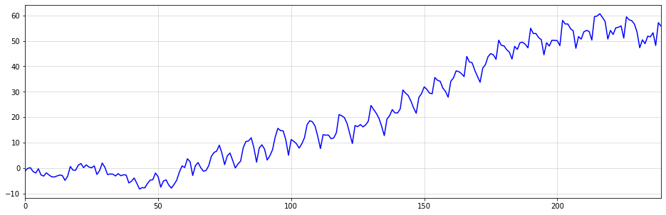 Seasonal and trending patterns emerge by integrating white noise.