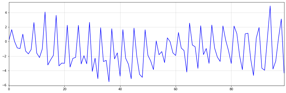 Seasonality of order 4 from a purely i.i.d. process