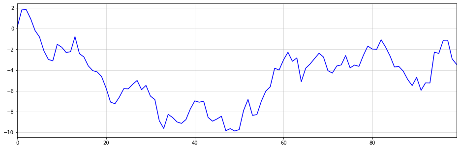 Generating a time-series with shifting linear trends by integrating standard normal noise.