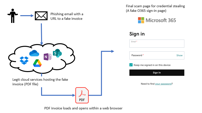Example of Saa-to-SaaS phishing attack flow | Image bythe author