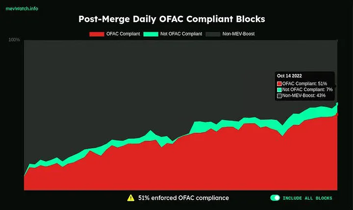 Graph showing the daily percentage of “OFAC-compliant” blocks after the Merge (10/14/2022). Source: MevWatch.info